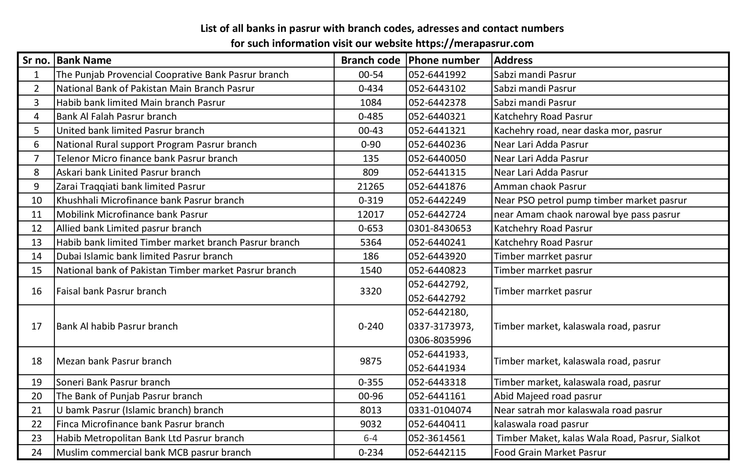 List of all 24 banks in pasrur with branch code and Phone number